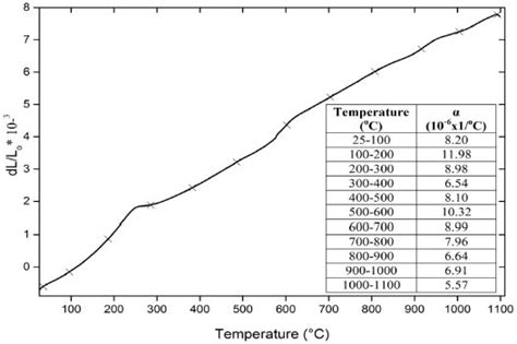 Dilatometer Curve And Cte Coefficient Of Thermal Expansion Of Sille