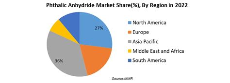 Phthalic Anhydride Market Industry Analysis And Forecast