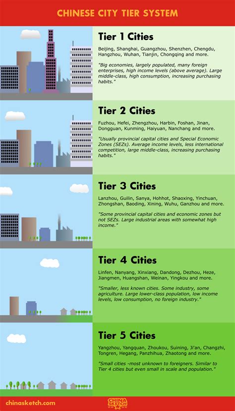 Update on Chinese City Tier System: 15 Tier 1 Cities in China in 2024