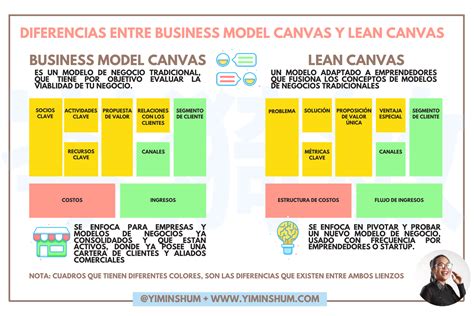 Lean Canvas Qué es Cómo funciona Paso a paso Yi Min Shum Xie