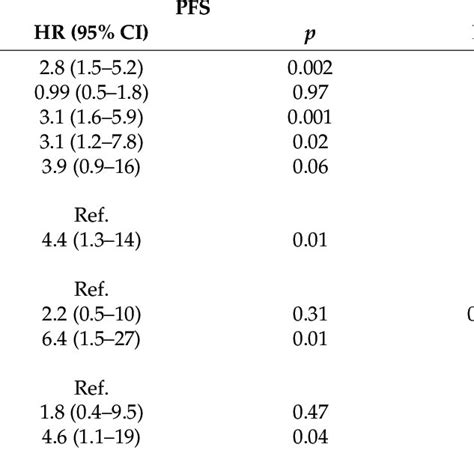 Univariable Analysis Of Factors Associated With Pfs And Os Download