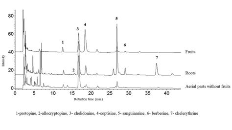 HPLC DAD Chromatogram Of Alkaloids Acquired At 290 Nm In Extracts Of