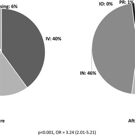 Route of first dose of midazolam administration IM ¼ intramuscular, IN ...