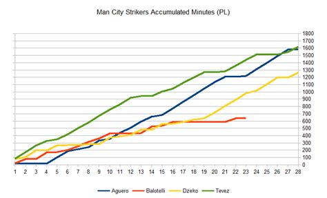 PL Selection Trends: Man City Strikers - Bitter and Blue