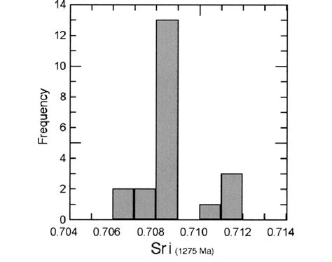 Histogram Of Whole Rock Sr Isotope Initial Ratios At Ma Data From