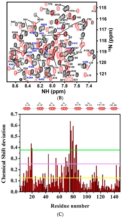 Molecules Free Full Text The Recognition Of Calmodulin To The