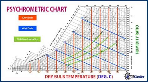 Understanding Psychrometry And Psychrometric Chart