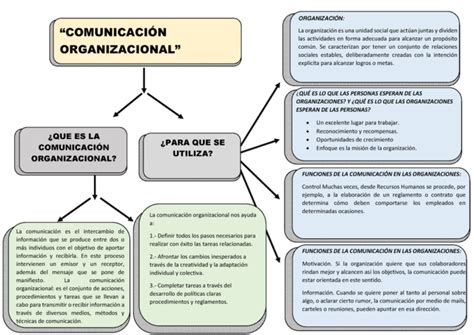 10 Mapas Conceptuales Sobre La Comunicación Información Imágenes