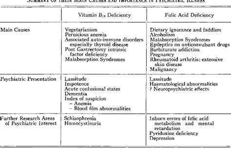 Folate Deficiency