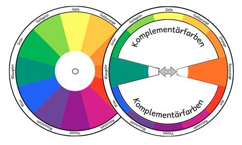 Komplement Rfarben Drehscheibe Kunstunterricht Farben Lehre Farbenlehre