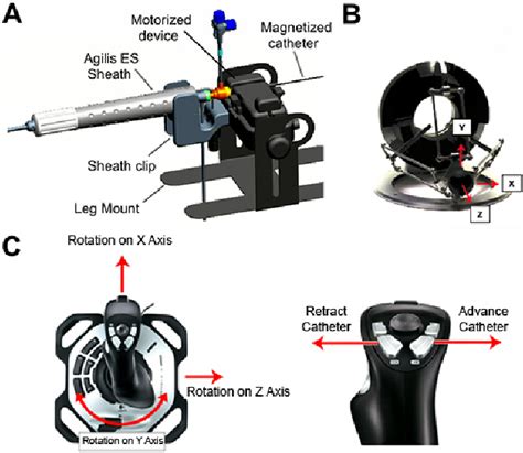Components For Remote Navigation A Motorized Linear Catheter Download Scientific Diagram