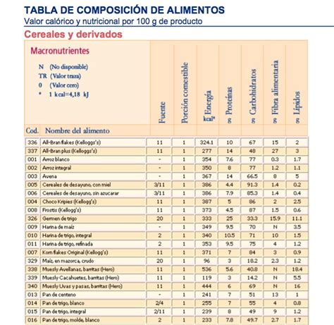 Composici N Y Bromatologia De Los Alimentos Bromatolog A Tablas De