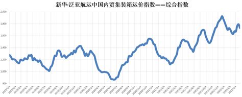 新华·泛亚航运中国内贸集装箱运价指数（xh·pdci）2022年3月19日至3月25日