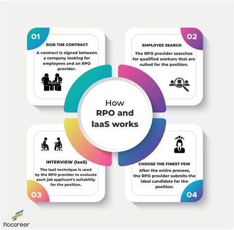 Integrating Rpo Recruitment Process Outsourcing And Interview As A