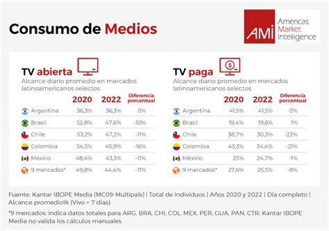 El consumo de medios en América Latina 2023 y su impacto en el