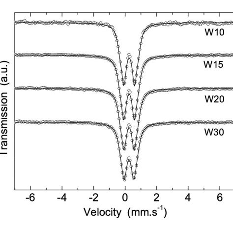 Mössbauer spectra taken at room temperature for samples W10 to W30