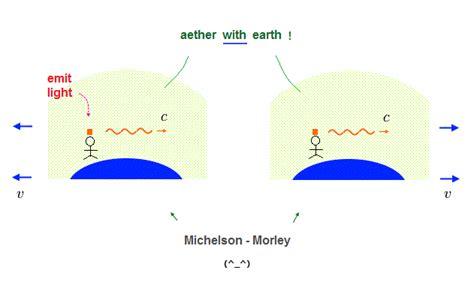 Michelson Morley Experiment Proved Aether