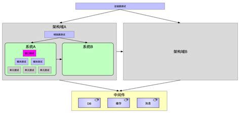 阿里p7经验分享，一文3000字教你如何编写有效的接口测试？ 接口测试 阿里 Csdn博客