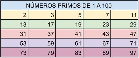 Quais São Os Números Primos De 1 A 100 Saiba Como Encontrá Los