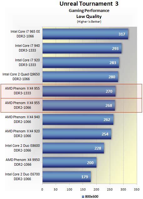 Amd Phenom Ii X4 955 Black Edition Review Benchmarks Low Quality