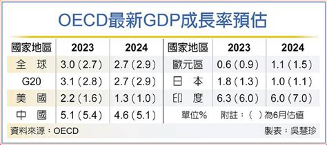 Oecd：今年全球經濟成長估3 日報 工商時報