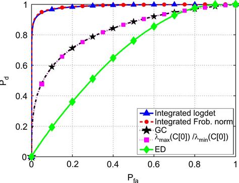 ROC for L = 3, SNR = 0 dB, N = 100, M = 10. | Download Scientific Diagram