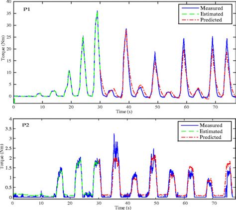 Real Time Estimation Prediction Results On The Torque By NARX RNN For