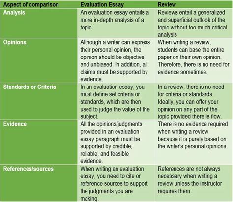 A Guide For Writing An Evaluation Essay With Examples And Tips