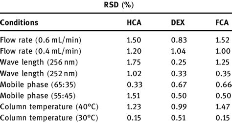 Robustness Results For Hca Dex And Fca Download Scientific Diagram