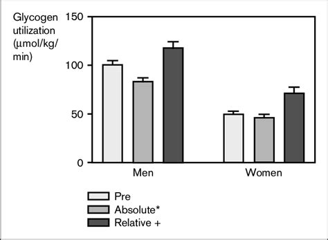Glycogen utilization in men and women before and after 30 days of