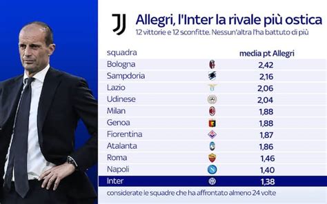 Juve Inter Alegri contro Inzaghi precedenti e curiosità Sky Sport