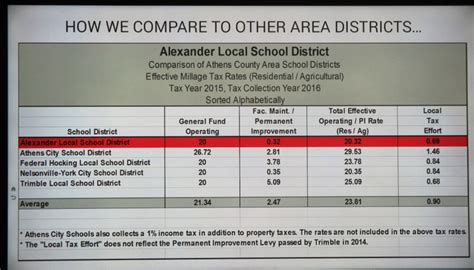 Alexander Schools Message To Voters We Have Lowest Local Tax Effort