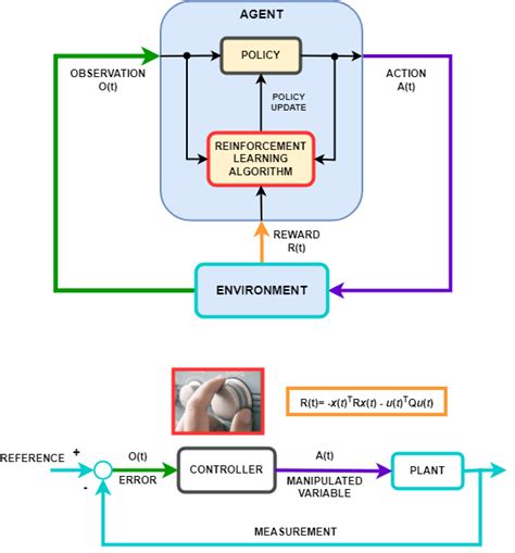 Reinforcement Learning For Control Systems Applications Matlab