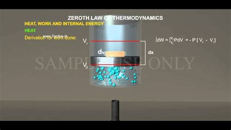 Zeroth Law Of Thermodynamics Animation