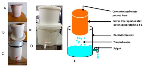 Ijerph Free Full Text Dramatic Reduction In Diarrhoeal Diseases Through Implementation Of