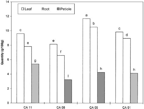 Total Phenolic Compounds As Gallic Acids Equivalents Of Leaves Roots