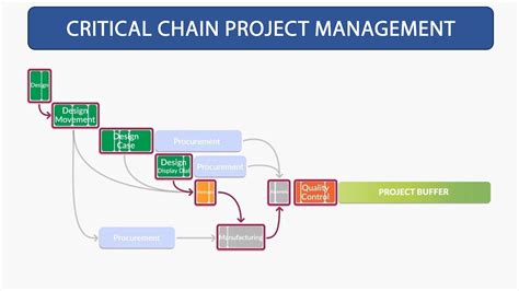 What Is Critical Chain Project Management Youtube