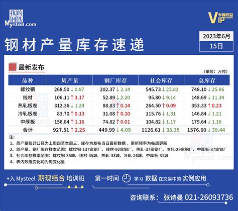 Mysteel数据：钢材产量库存速递（2023年6月15日） 我的钢铁网