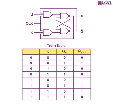 JK Flip Flop - Diagram, Full Form, Tables, Equation