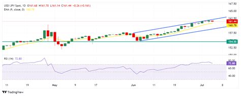 Yen Jepang Rebound Dari Tertinggi 38 Tahun Di Tengah Ancaman Intervensi