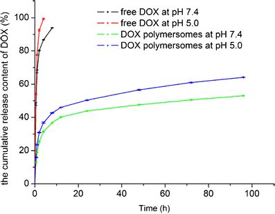 In Vitro Release Behaviors Of Free Dox And Dox Polymersomes Data