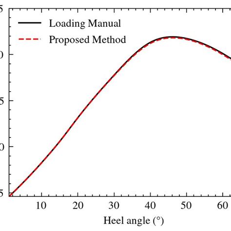 GZ curve of INI01-DAM08. | Download Scientific Diagram 