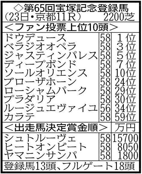 【宝塚記念登録馬】ファン投票1位ドウデュース、3位ベラジオオペラなど13頭がエントリー 競馬ニュース Netkeiba