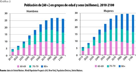 Envejecimiento Por Cohortes De La Población Mexicana De 60 Años De Edad Y Más En 2010 Realidad