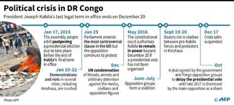 DR Congo: a timeline of deadly political crisis