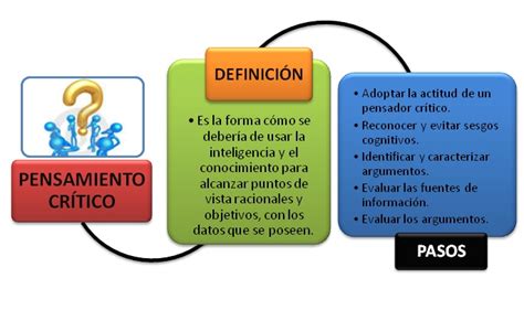 Persona Y Sociedad Fases O Niveles Del Pensamiento Crítico