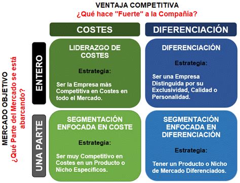 Estrategias Genéricas De Porter Explicadas Con Ejemplos Útiles