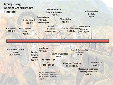 Ancient Greece On A Timeline