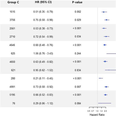 A Forest Plot Of Subgroup Analysis According To Perioperative Variables