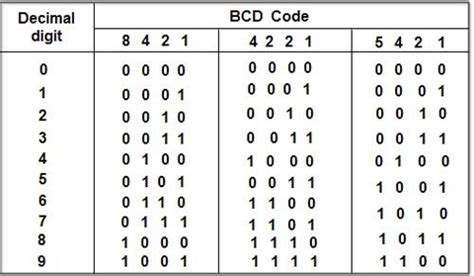 Binary Coded Decimal Bcd